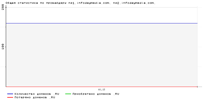 ���������� �� ���������� ns1.infodaymedia.com. ns2.infodaymedia.com.